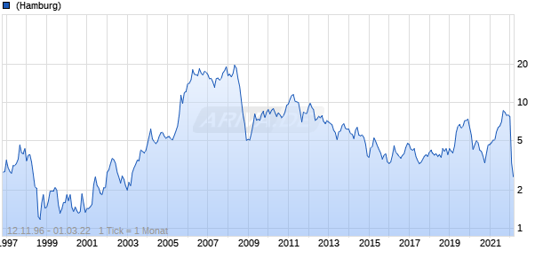 Gazprom ADR Chart