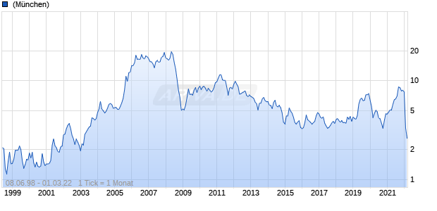 Gazprom ADR Chart