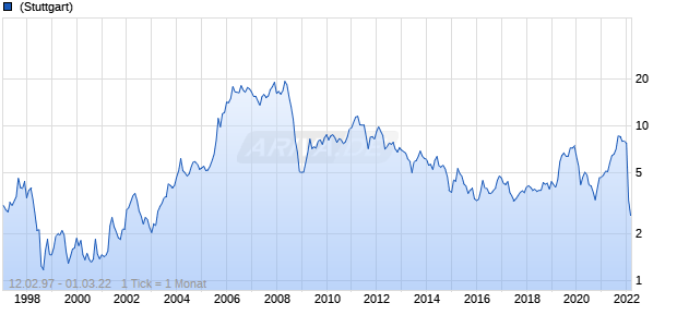 Gazprom ADR Chart
