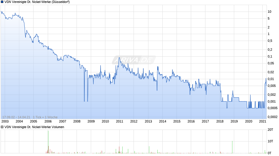 VDN Vereinigte Deutsche Nickel-Werke Chart
