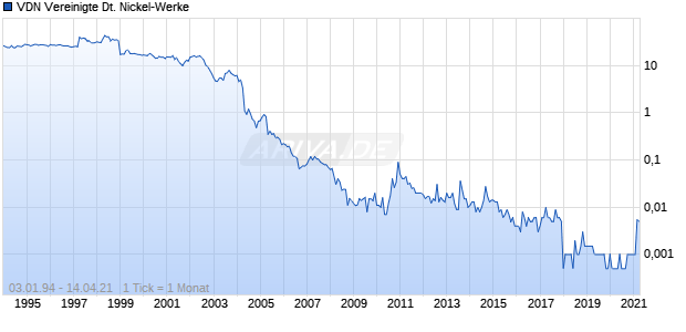 VDN Vereinigte Deutsche Nickel-Werke Chart