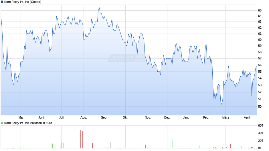Korn Ferry International Chart