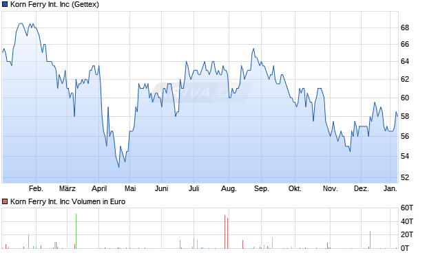 Korn Ferry International Aktie Chart