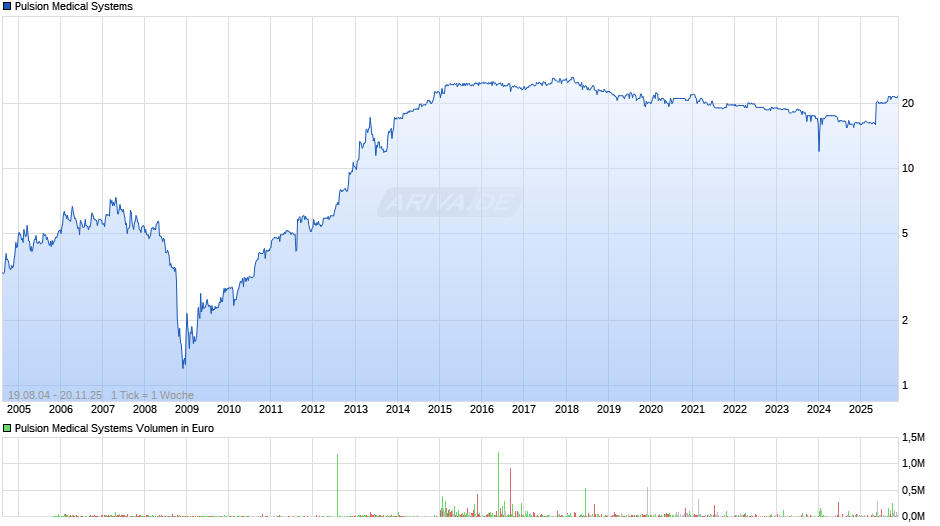 Pulsion Medical Systems Chart