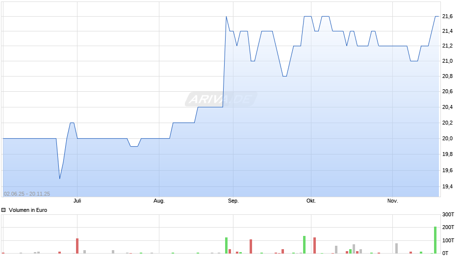 Pulsion Medical Systems Chart