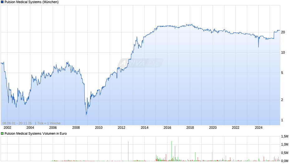 Pulsion Medical Systems Chart