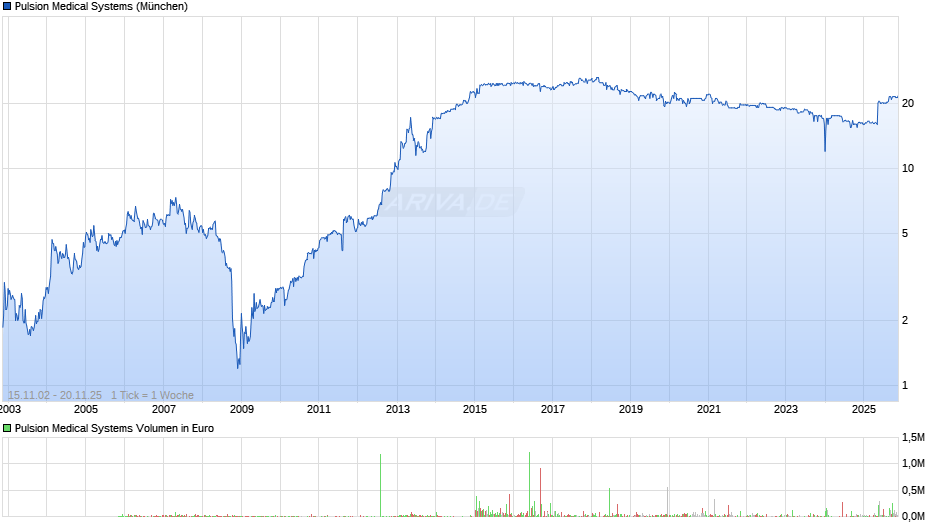 Pulsion Medical Systems Chart