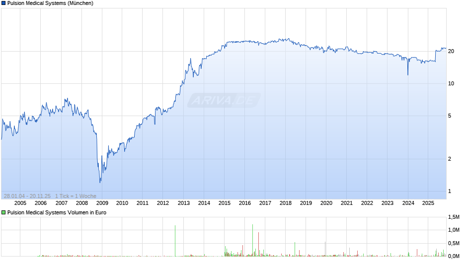 Pulsion Medical Systems Chart