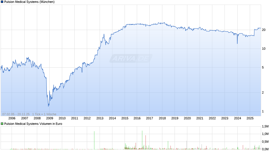 Pulsion Medical Systems Chart