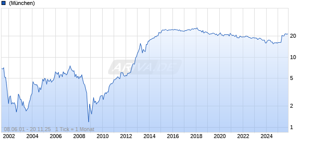 Pulsion Medical Systems Chart