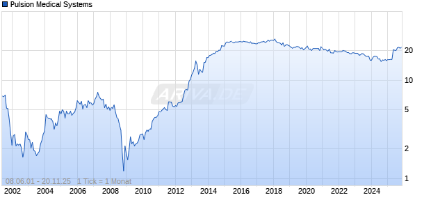 Pulsion Medical Systems Chart