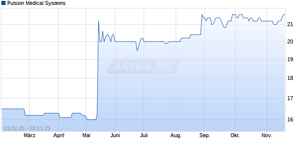 Pulsion Medical Systems Aktie Chart