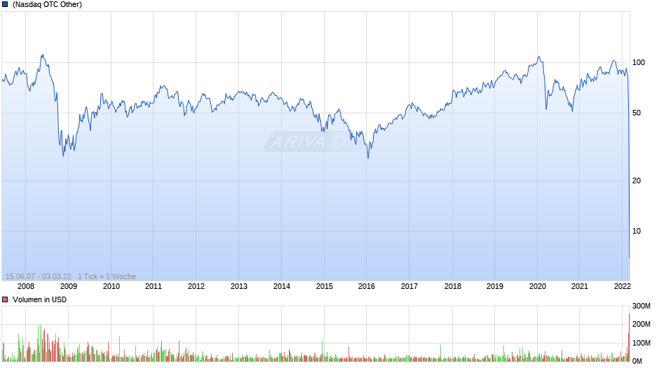 Lukoil ADR Chart