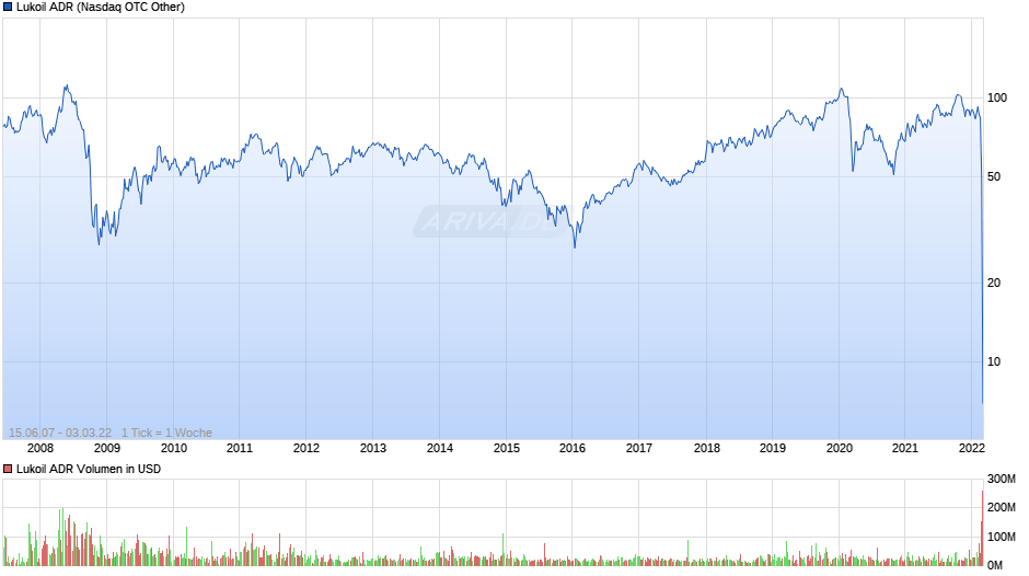 Lukoil Aktie (ADR) Chart