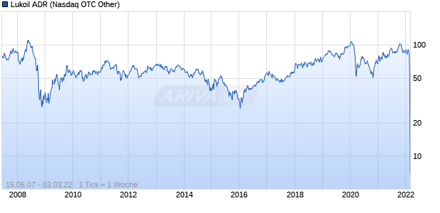 Lukoil ADR Chart