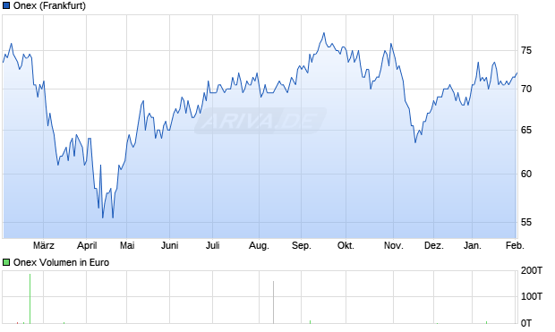 Onex Aktie Chart
