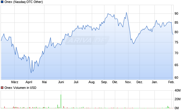 Onex Aktie Chart