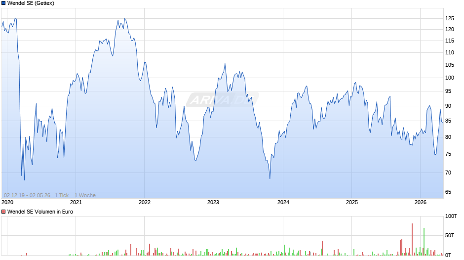 Wendel Chart