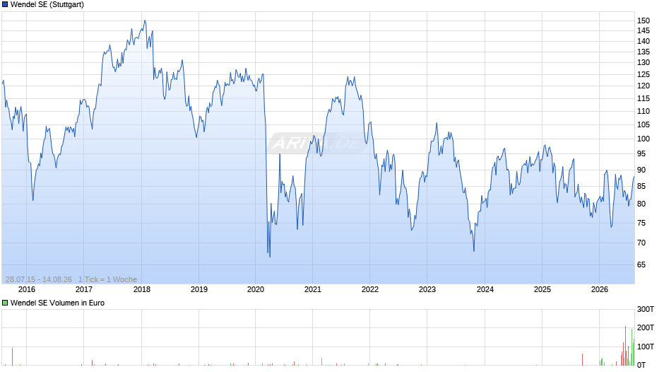 Wendel Chart
