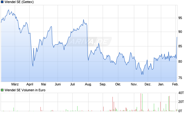 Wendel Aktie Chart