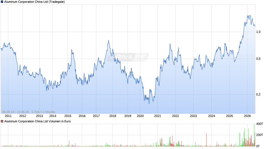 Aluminum China Chart