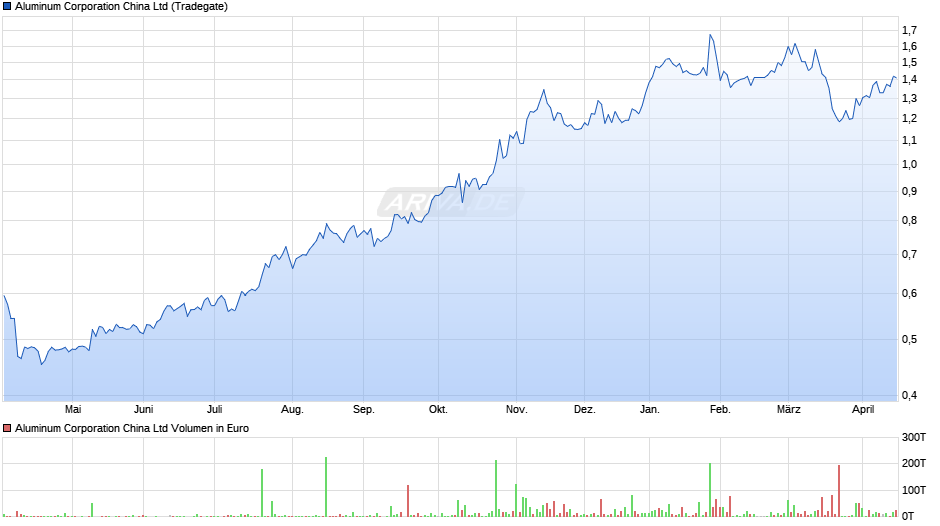 Aluminum China Chart