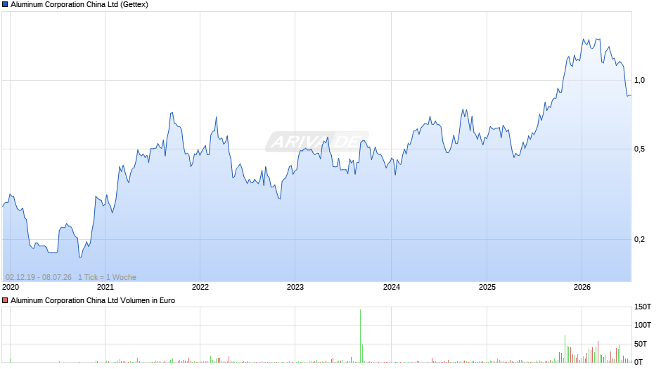 Aluminum China Chart