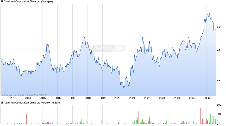 Aluminum China Chart