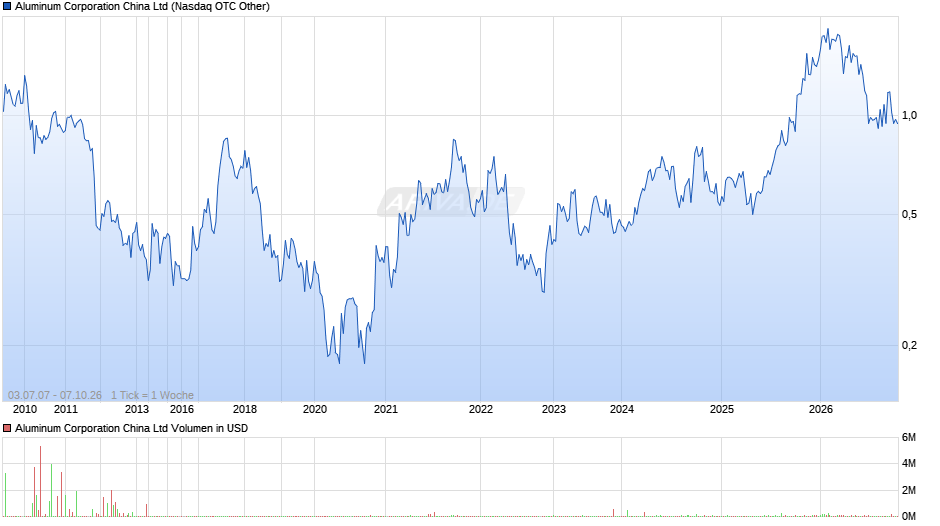 Aluminum China Chart