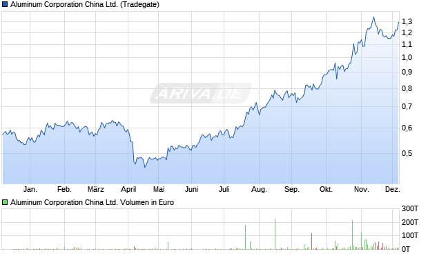 Aluminum China Aktie Chart