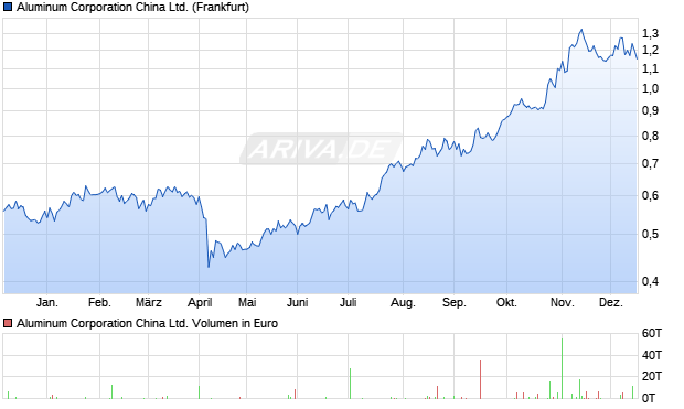 Aluminum China Aktie Chart