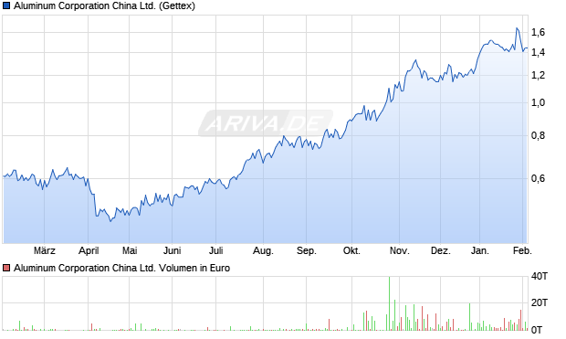 Aluminum China Aktie Chart
