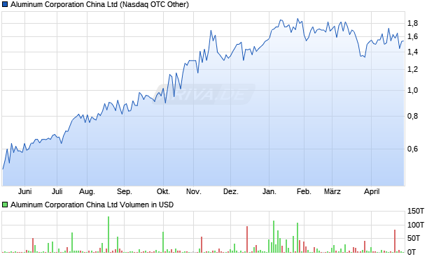 Aluminum China Aktie Chart