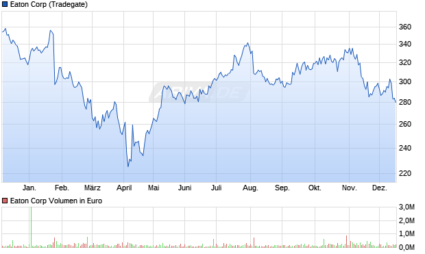 Eaton Aktie Chart