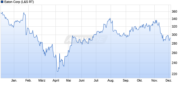 Eaton Aktie Chart