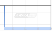 Eaton Corp Chart
