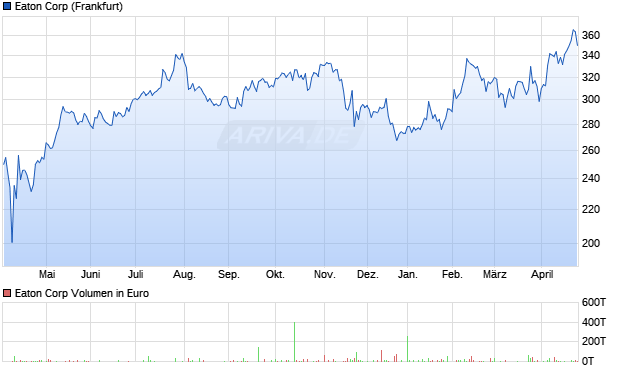 Eaton Aktie Chart