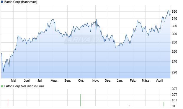 Eaton Aktie Chart