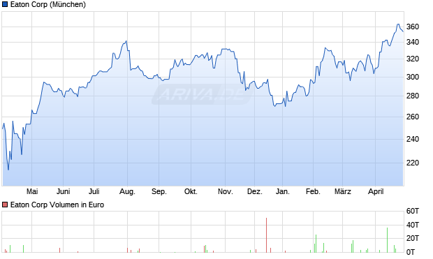 Eaton Aktie Chart