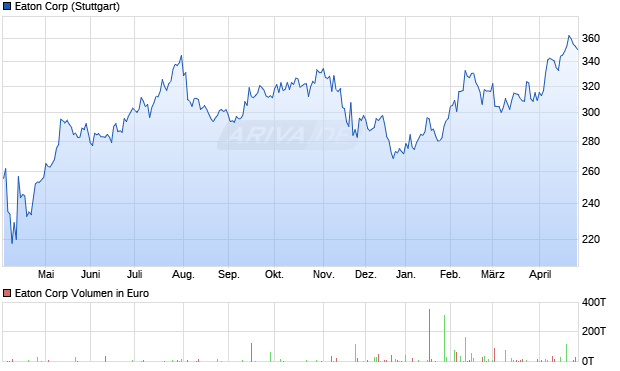 Eaton Aktie Chart