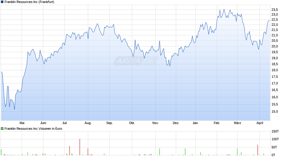 Franklin Resources Chart