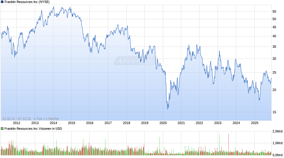 Franklin Resources Chart