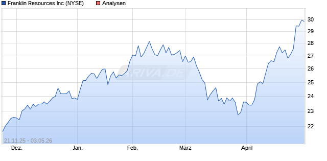 Franklin Resources Inc Aktie
