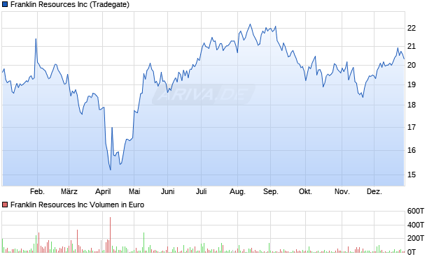 Franklin Resources Aktie Chart