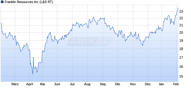 Franklin Resources Aktie Chart
