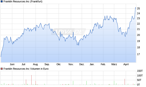 Franklin Resources Aktie Chart