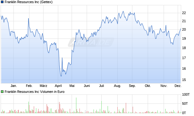 Franklin Resources Aktie Chart