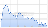 Franklin Resources Inc Chart