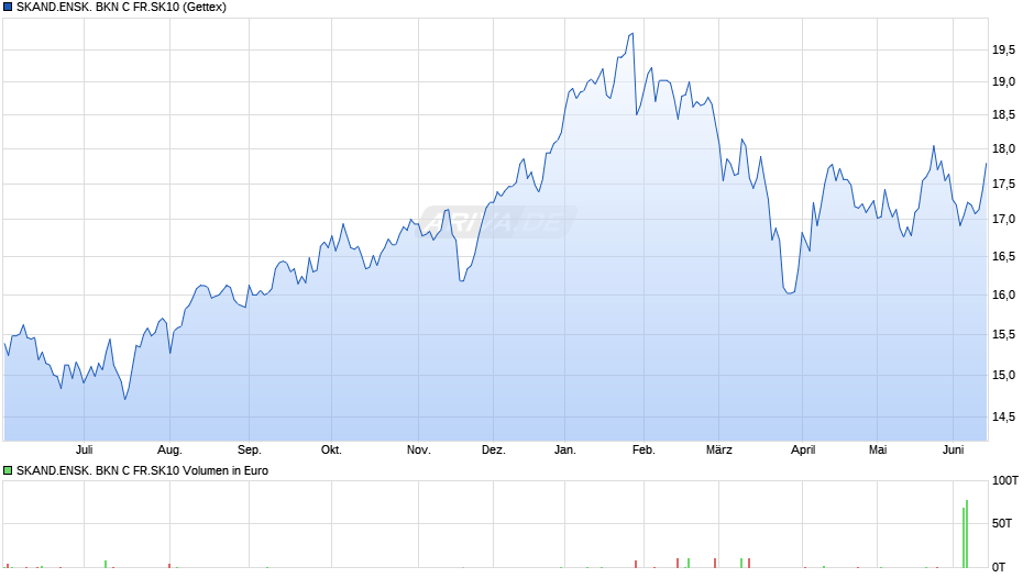 SKAND.ENSK. BKN C FR.SK10 Chart