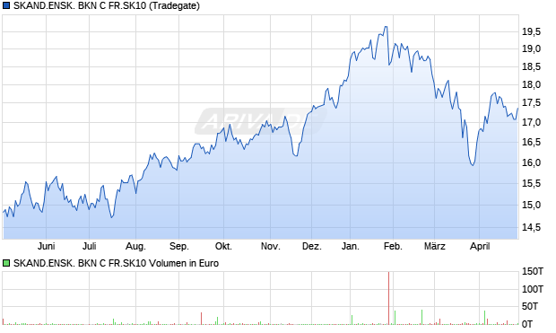 SKAND.ENSK. BKN C FR.SK10 Aktie Chart